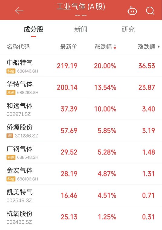 半导体材料“新风口”六氟化钨出口量价齐升,中船特气涨停